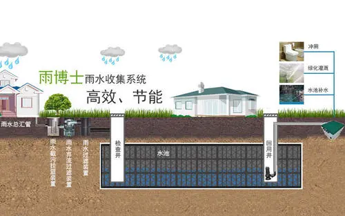雨水收集利用系統(tǒng)施工流程 (圖1)